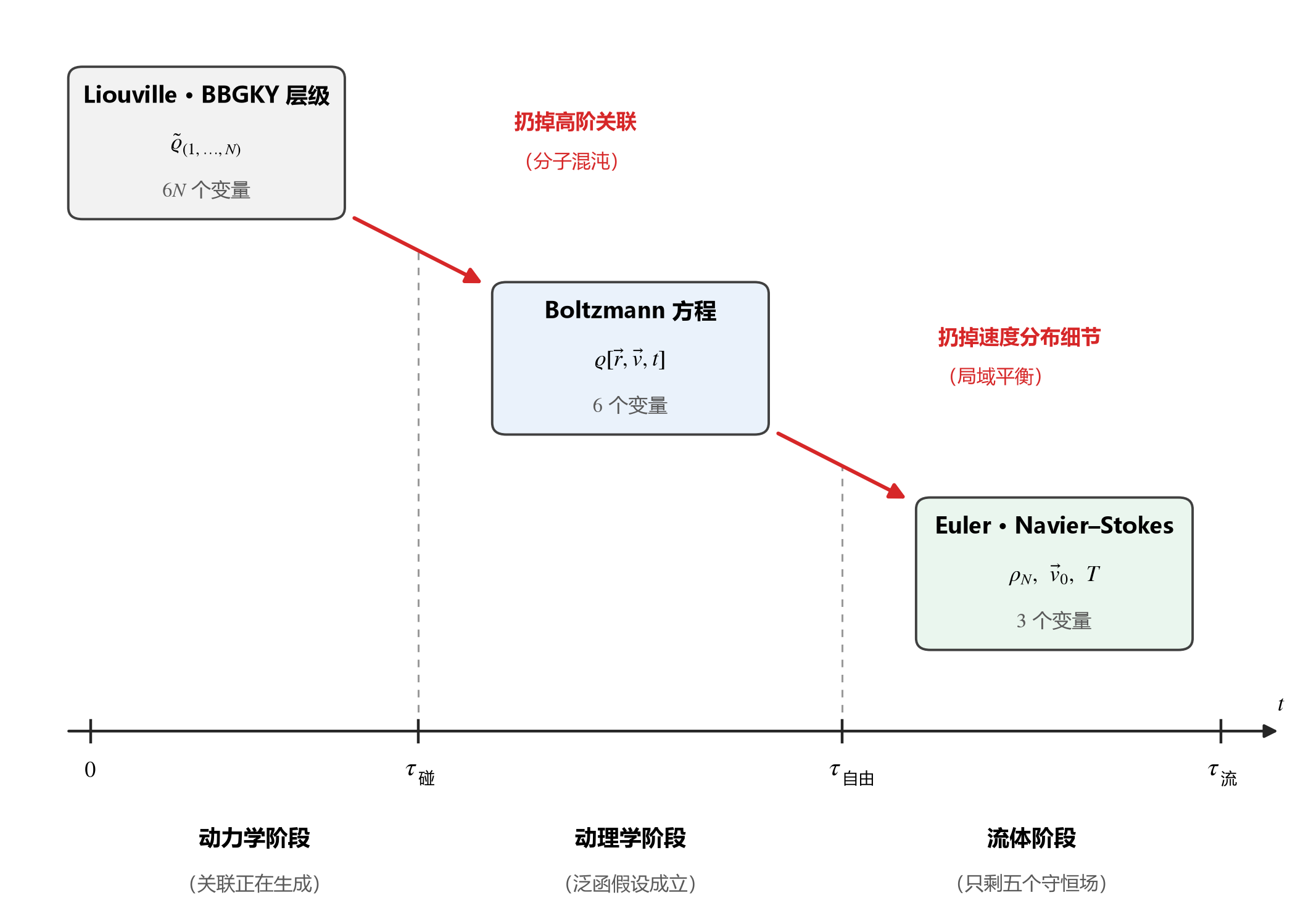 bogoliubov-stages