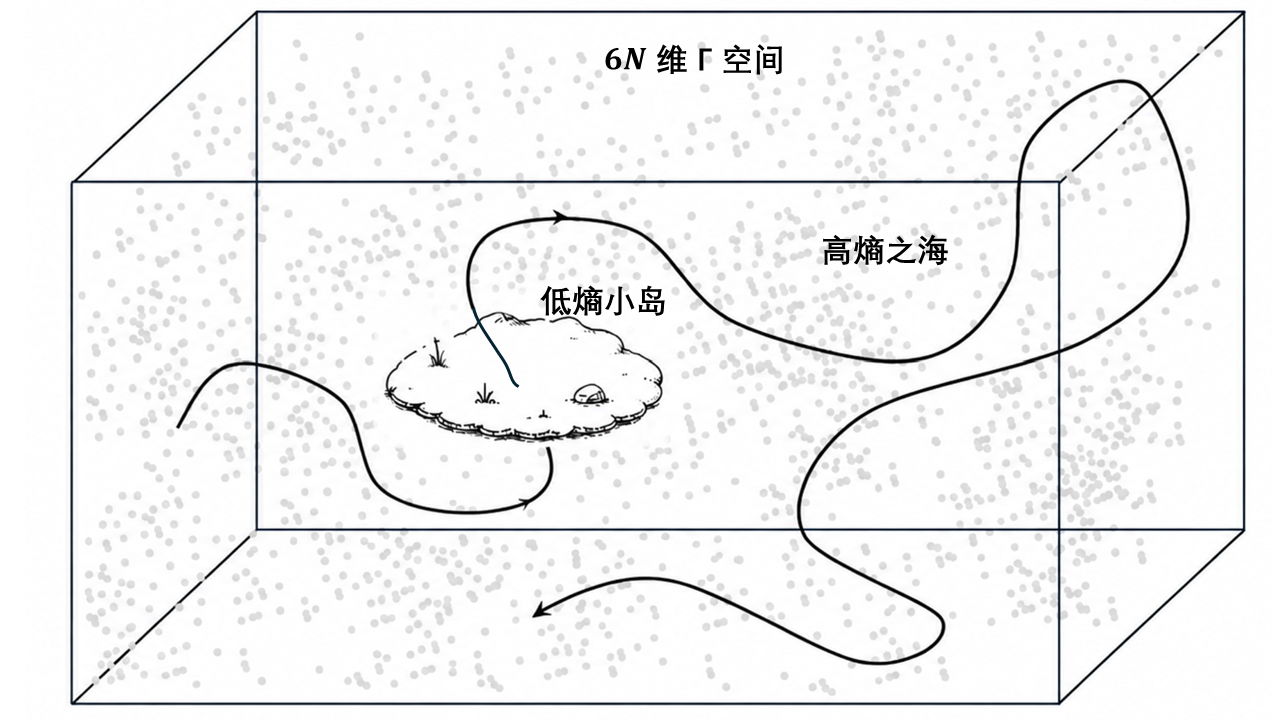 Entropy Sea